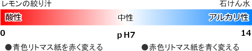ph